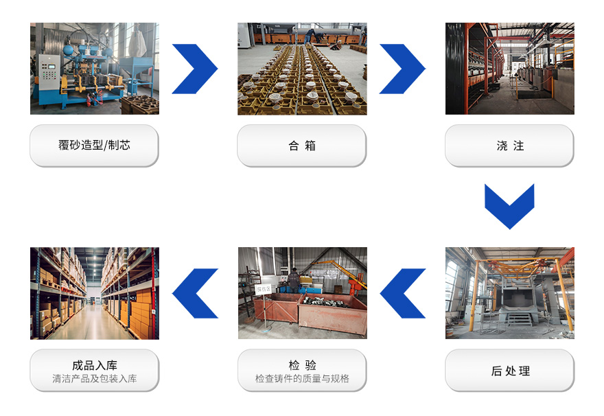 覆膜砂殼型鑄造工藝流程.jpg